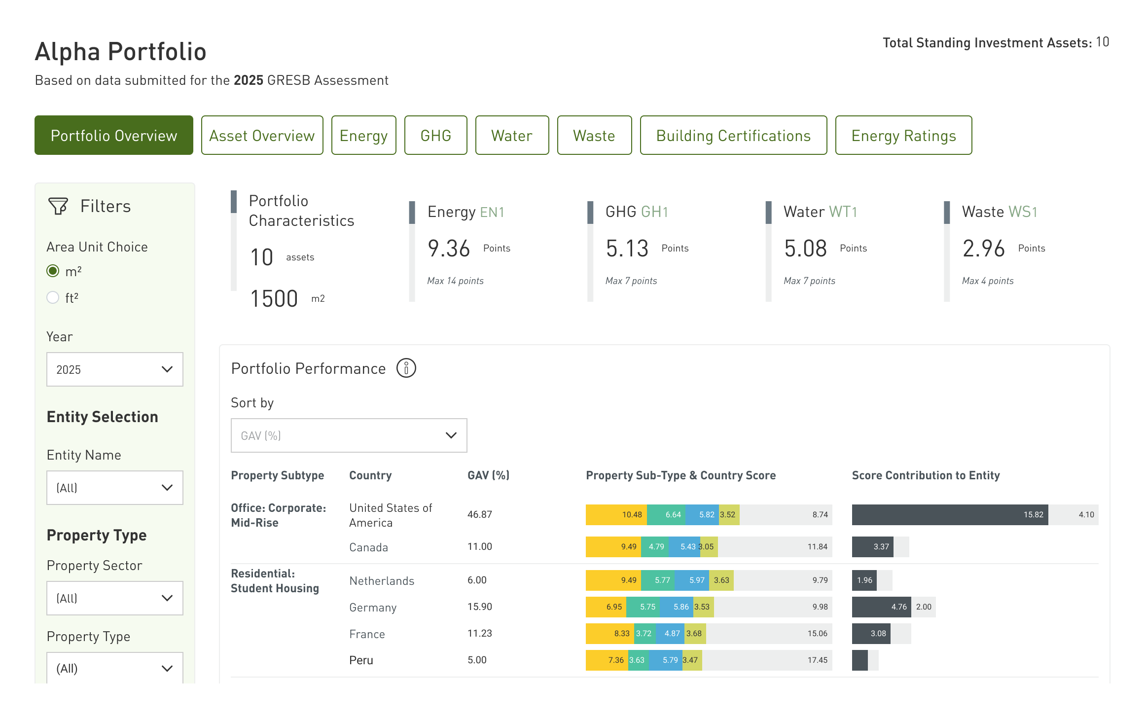 The Portfolio Overview tab of the Score Contribution dashboard, showing each property type's contribution to the total score